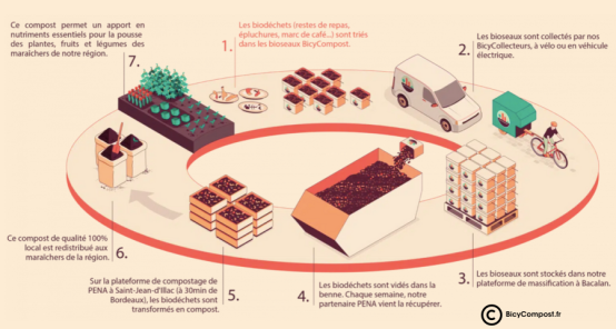 bicycompost compet ecv bordeaux design dig